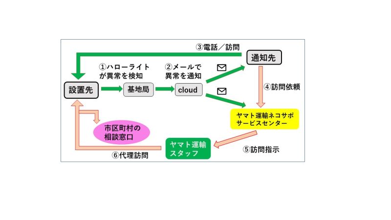 「クロネコ見守りサービス　ハローライト訪問プラン」のサービス全体イメージ